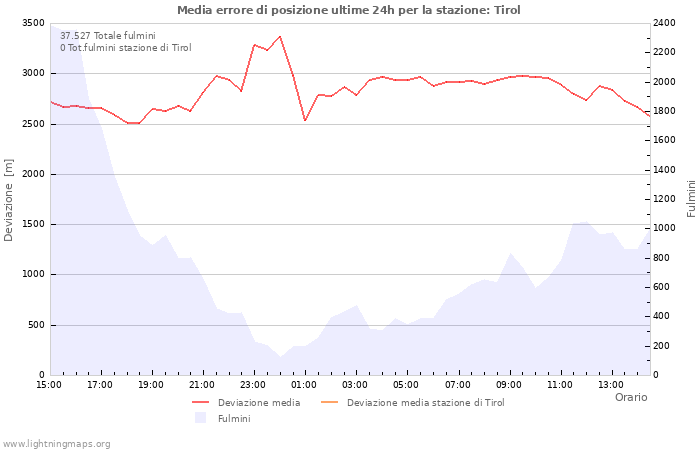 Grafico