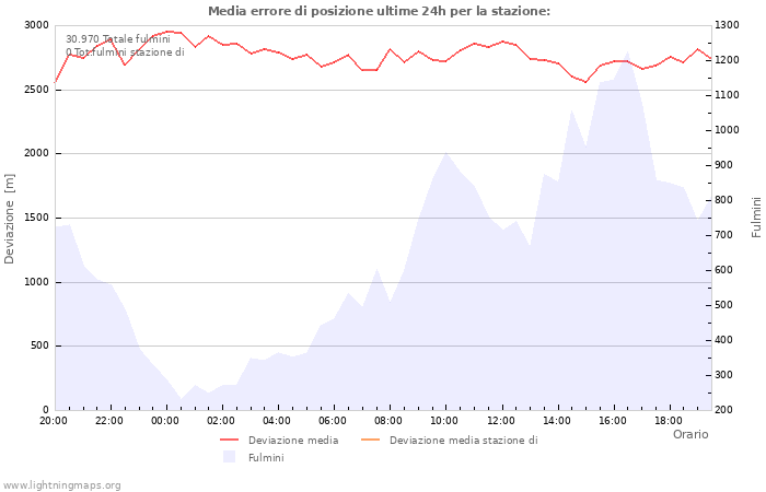 Grafico