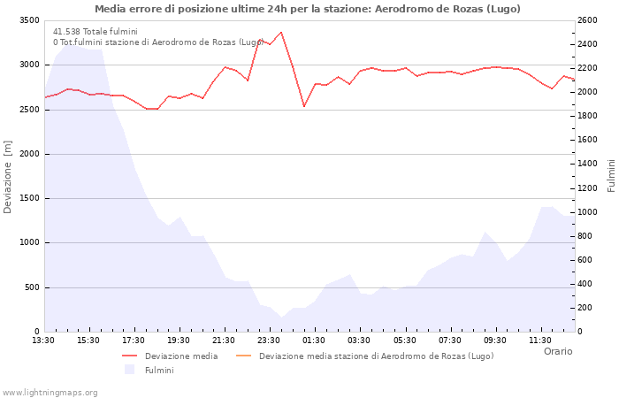 Grafico