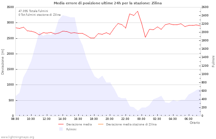 Grafico