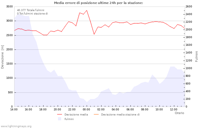 Grafico