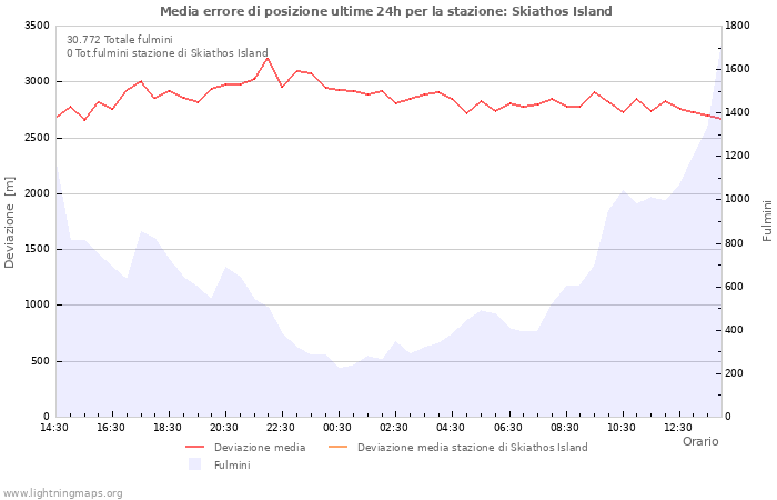 Grafico