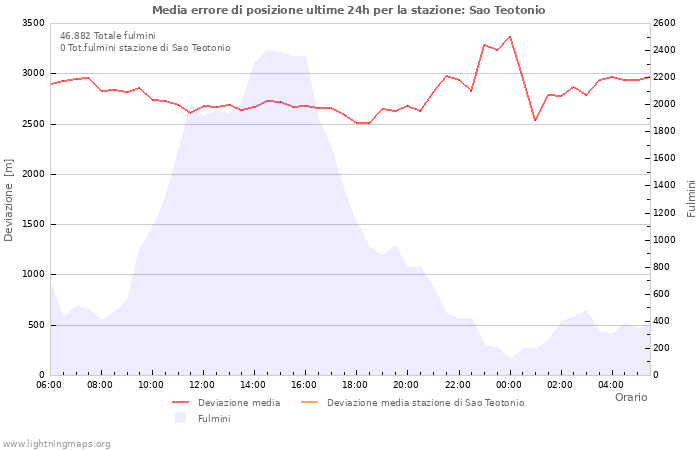 Grafico