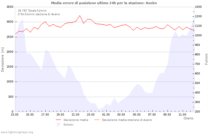 Grafico