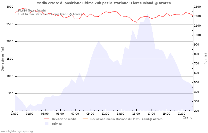 Grafico