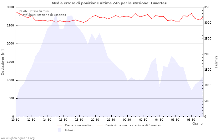 Grafico