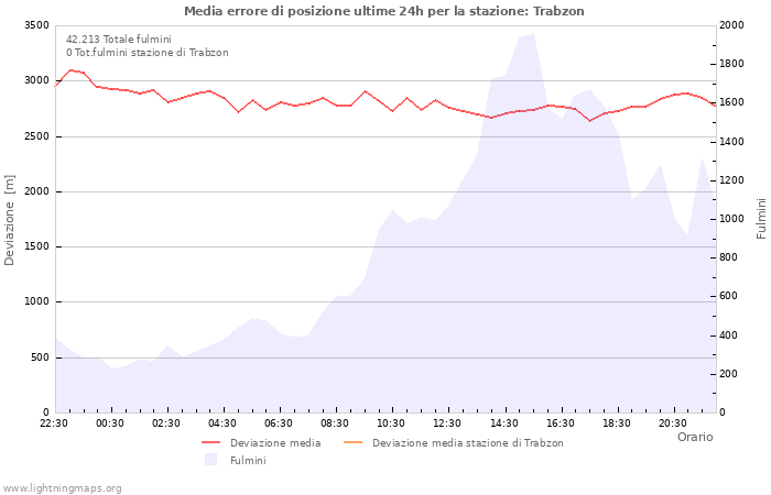 Grafico