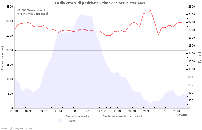 Grafico