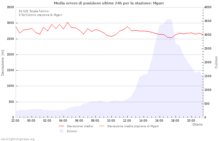 Grafico