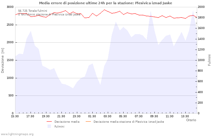 Grafico