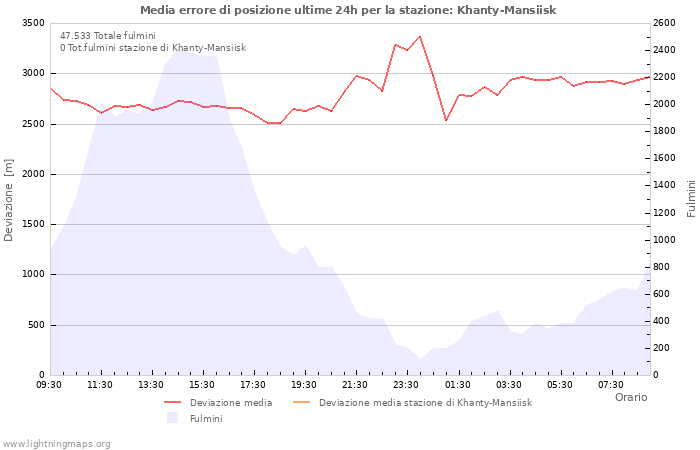 Grafico