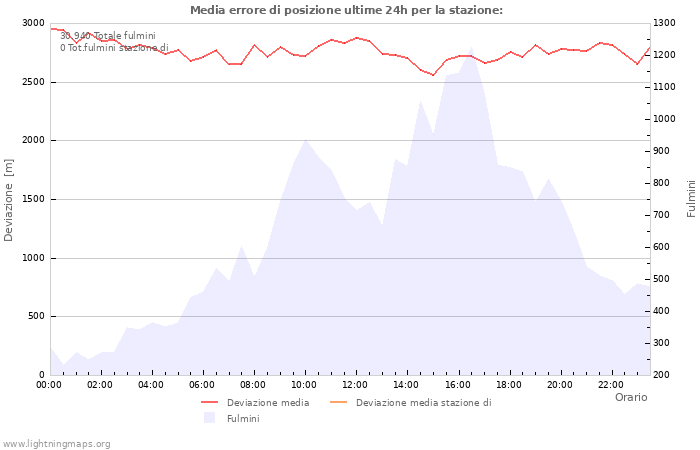 Grafico