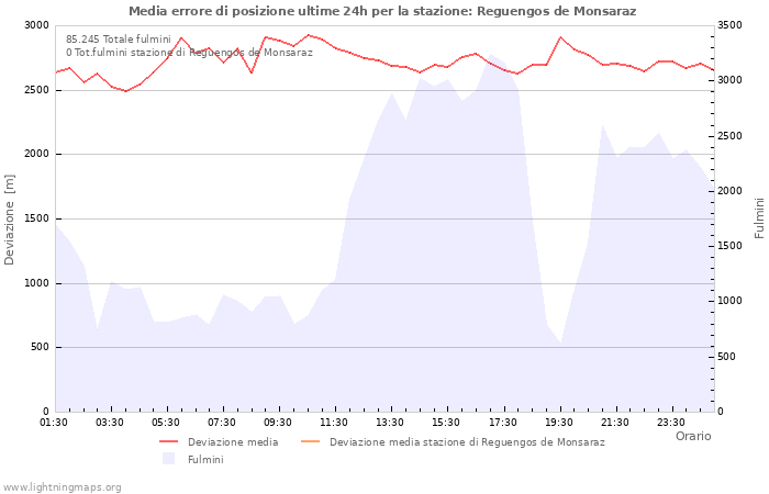 Grafico