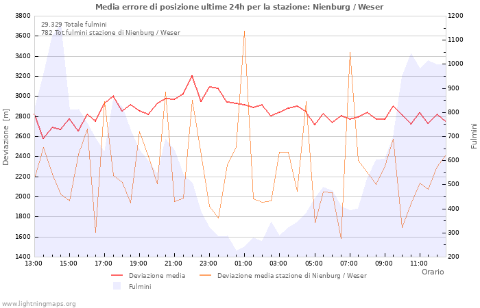 Grafico