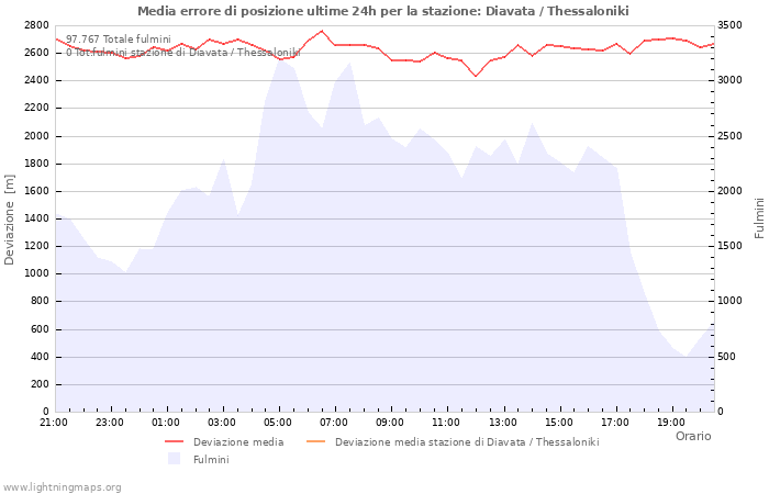 Grafico