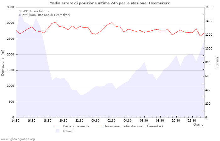 Grafico