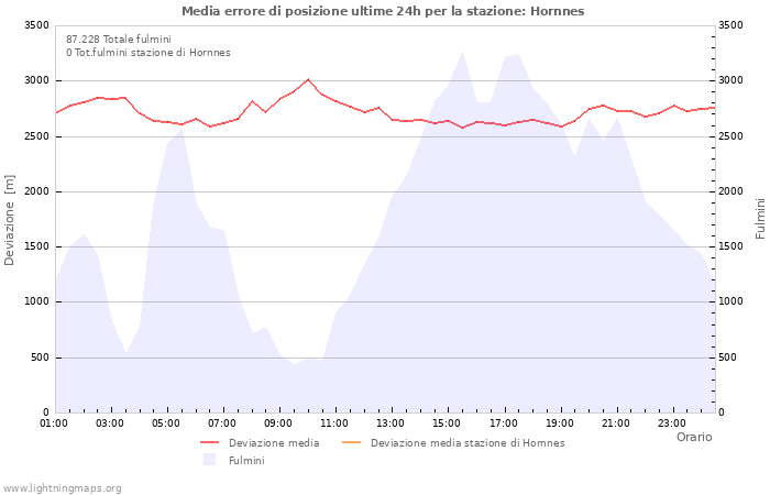 Grafico