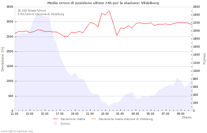 Grafico