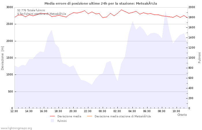 Grafico