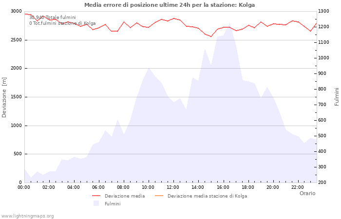 Grafico