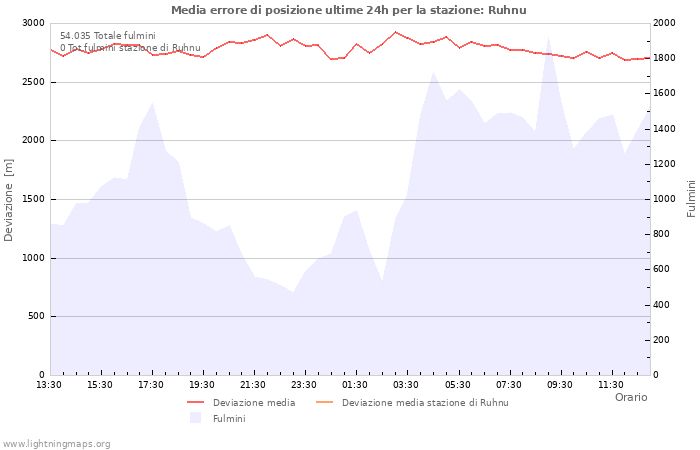 Grafico