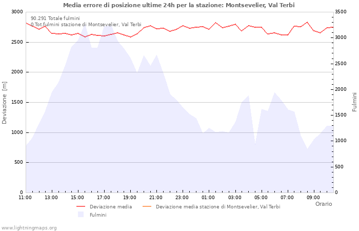 Grafico