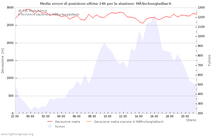 Grafico