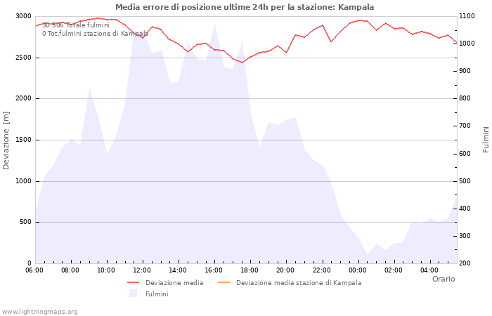 Grafico