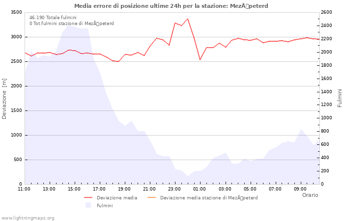 Grafico