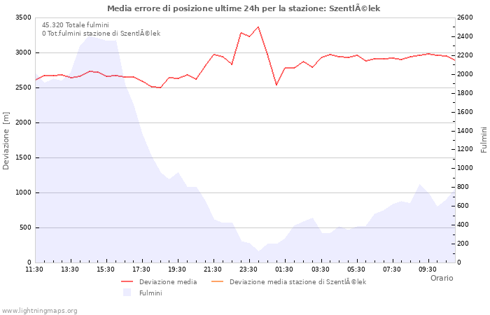 Grafico