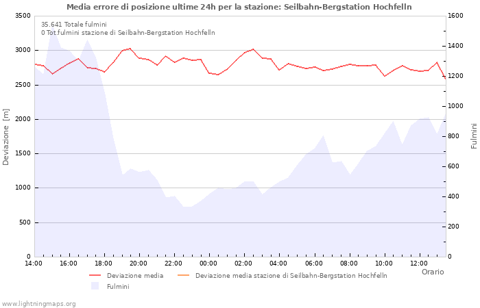 Grafico