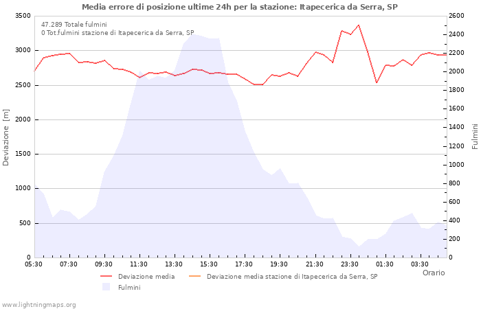 Grafico