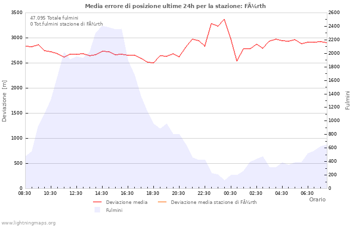 Grafico