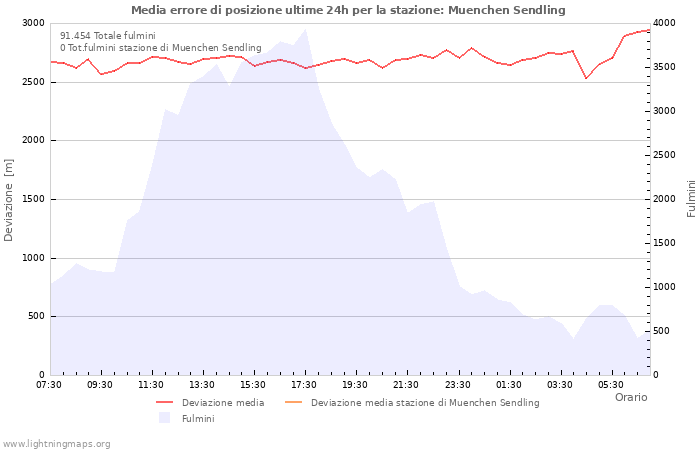 Grafico