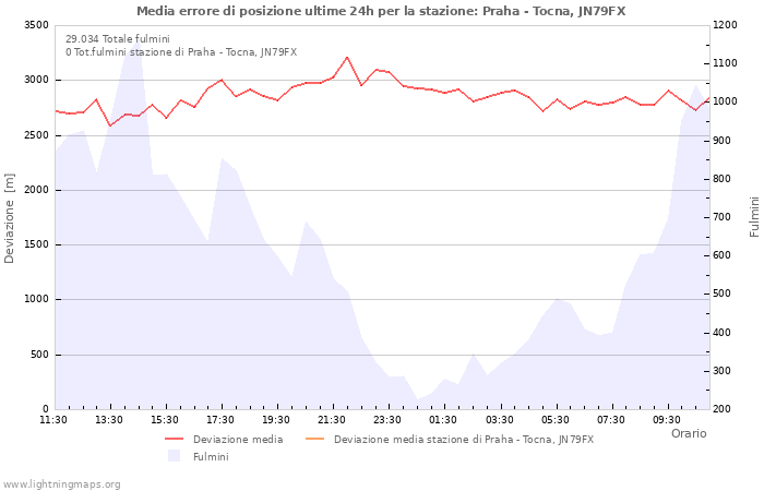 Grafico