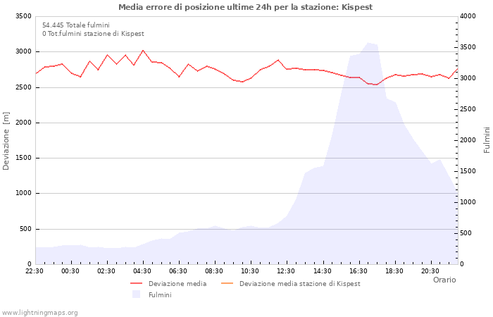 Grafico