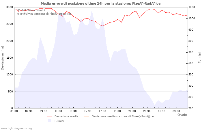 Grafico