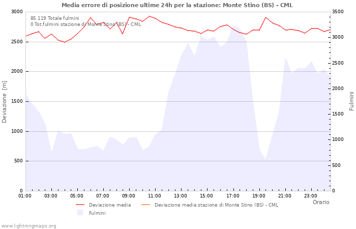 Grafico