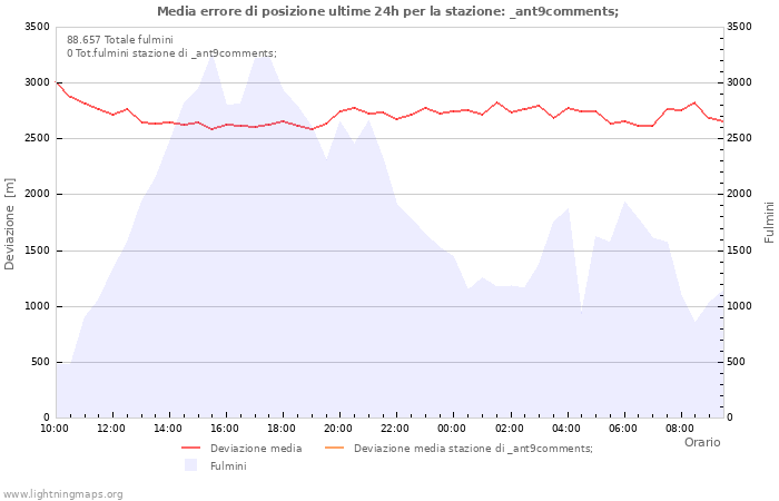 Grafico