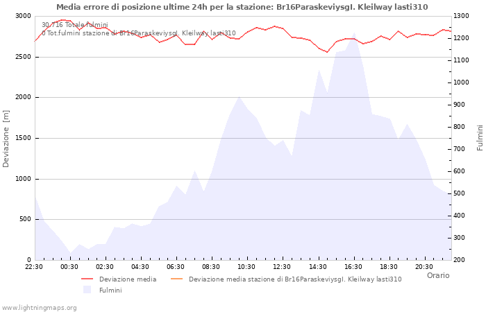 Grafico