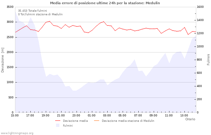 Grafico