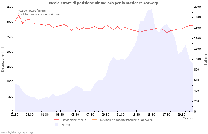 Grafico