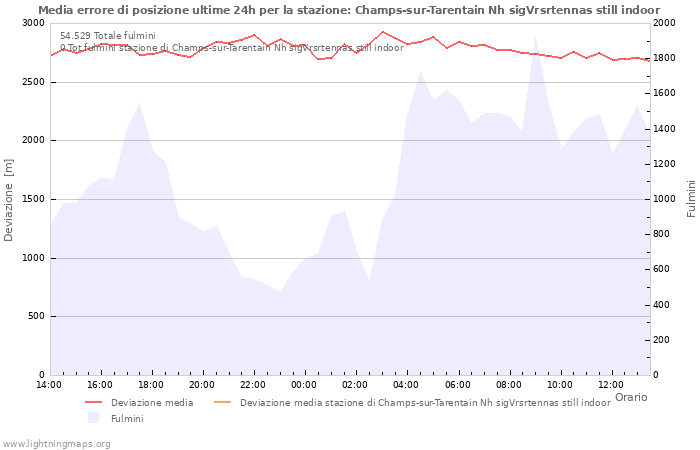 Grafico