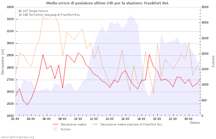 Grafico