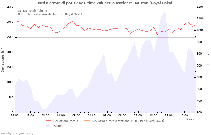 Grafico