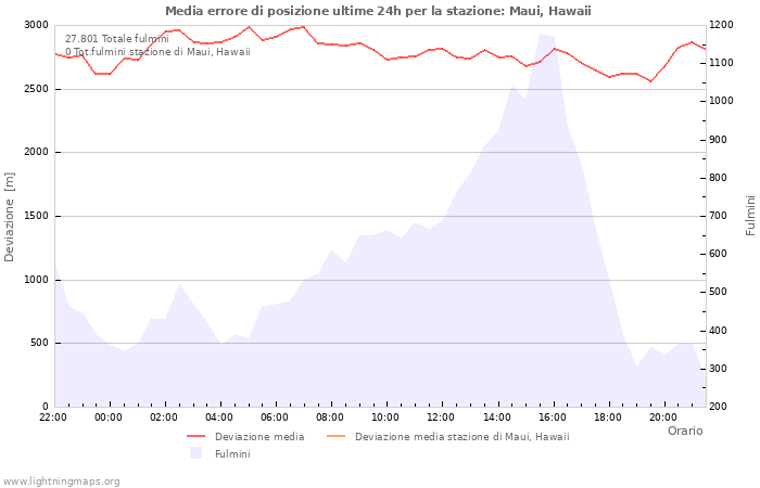 Grafico