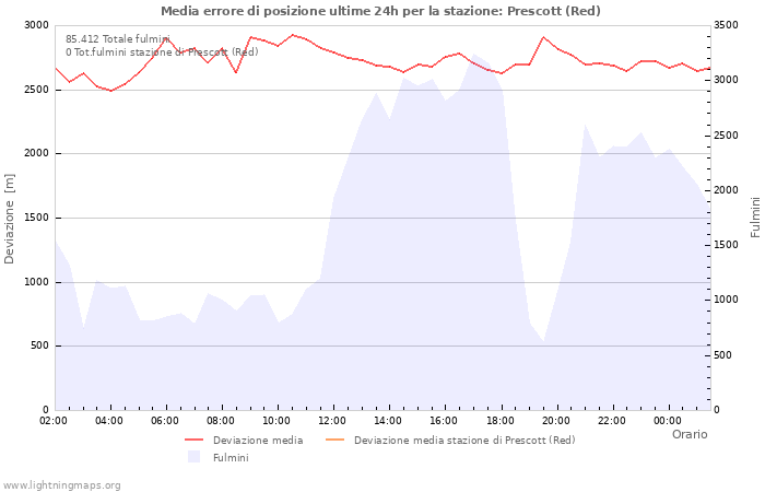 Grafico