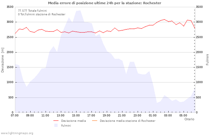 Grafico