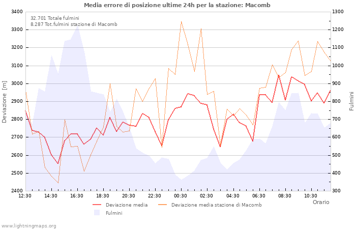 Grafico