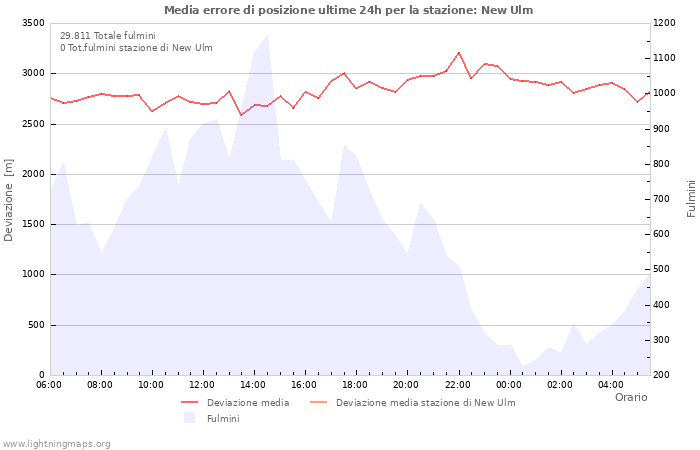 Grafico